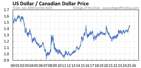 US Dollar to Canadian Dollar Exchange Rate Chart .